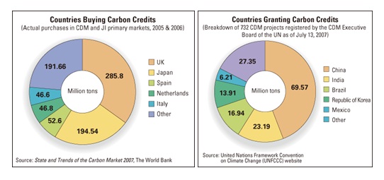 Carbon Credits